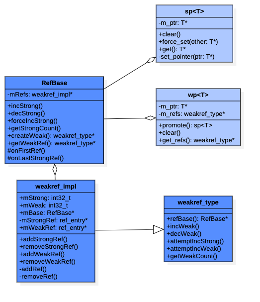 Android智能指针 | Tinylaker blog