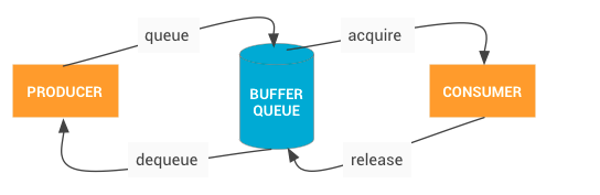 BufferQueue2